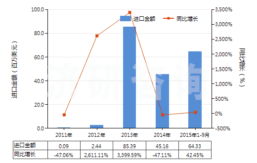 2011-2015年9月中國(guó)已錄制的其他磁帶(HS85232929)進(jìn)口總額及增速統(tǒng)計(jì)